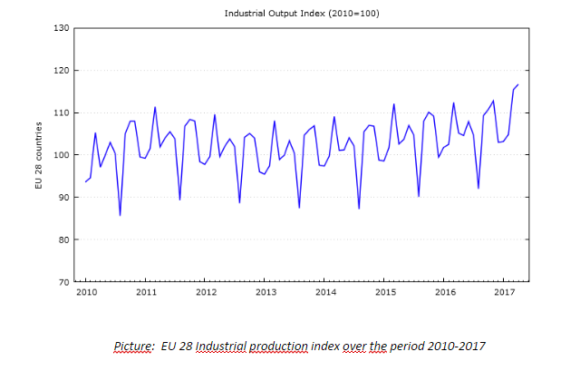 E28 industrial production index