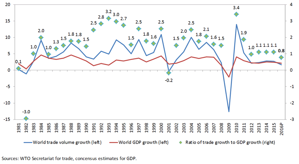 Global trade volume and real GDP growth, 1981-2016